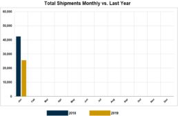 Graph of RVIA's report on monthly wholesale shipments through January of 2019.