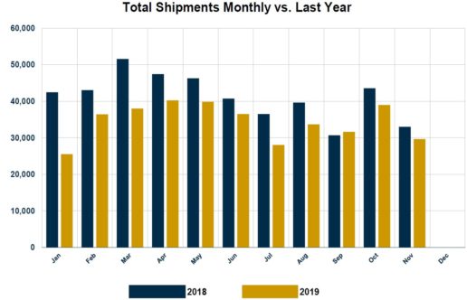 Graph of November wholesale RV shipments