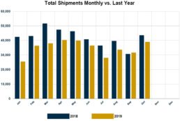 Graph of RVIA's report on monthly shipments Through October of 2019 of 