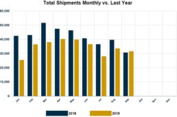 Graph of RV wholesale shipments through September of 2019
