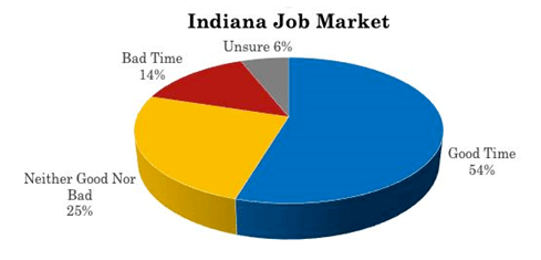 A pie chart expressing opinions about the Indiana job market in January 2020