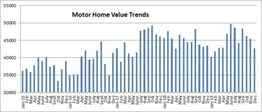 Chart showing Black Book data for used motorhome prices through December 2019