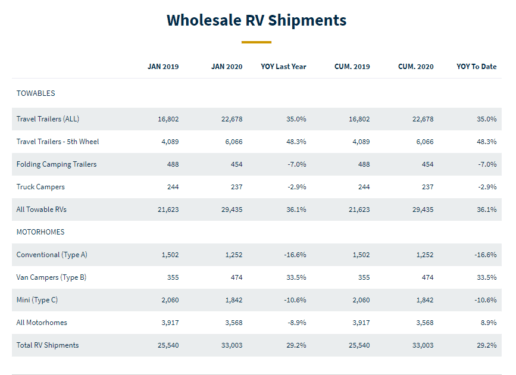 RV Industry Association January 2020 Wholesale RV Shipments report