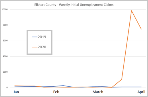 A line graph contrasting weekly 2019 and 2020 unemployment claims between January and April for Elkhart County