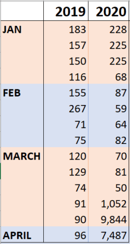A table contrasting 2019 and 2020 unemployment claims between January and April for Elkhart County