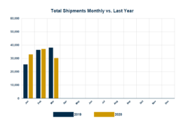 Graph of RVIA's report on monthly wholesale shipments compared with 2019 numbers through March of 2020