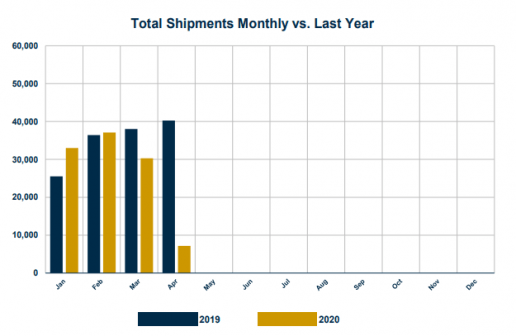 An image of an RVIA market report showing April 2020 RV shipment numbers