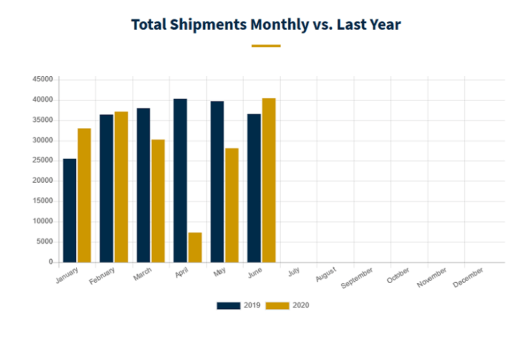 A graph showing 2020 year over year RV shipments through June