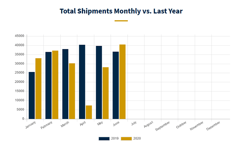 Wholesale RV Shipments On The Rise RV News