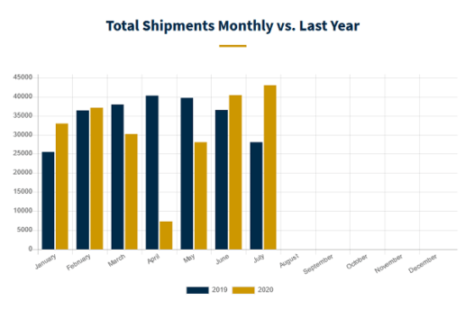 A graph showing year over year RV shipment numbers through July 2020.