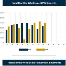 Picture of August 2020 RV Wholesale Shimpments Graph