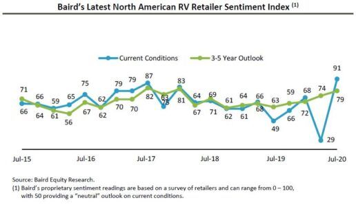 graph showing RV dealer sentiment