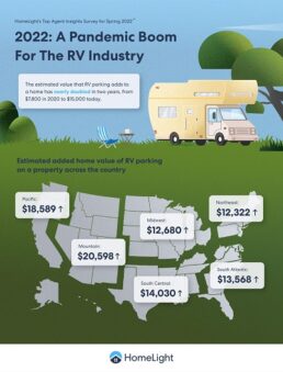 A picture of an infographic showing home price increases for houses containing an RV garage