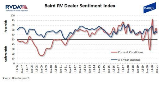 A picture of the RVDA and Baird dealer sentiment survey for January