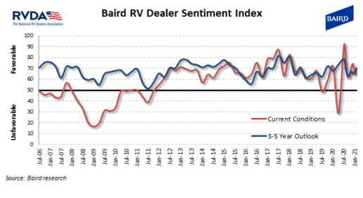 A picture of the RVDA and Baird dealer sentiment survey for February 2021