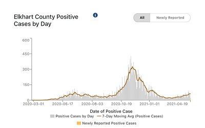 A picture of Elkhart County's department of health positive COVID case chart