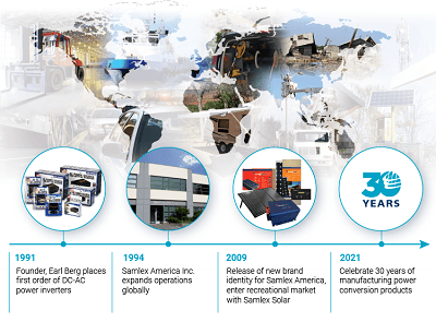 A picture from Samlex's About page showing a timeline of the company's progress