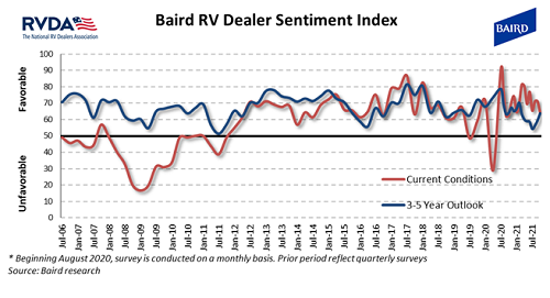 A picture of the October Dealer Sentiment Index graph