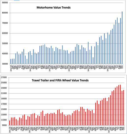 A picture of Black Book's motorhome and towables market data.