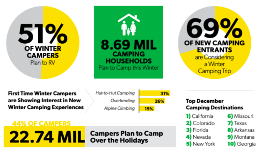 A screenshot of data graphics from the KOA December 2021 monthly camping report