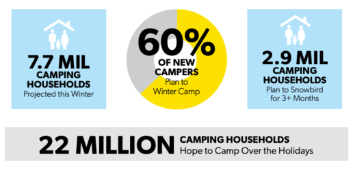 A picture of part of the KOA November Camping Report graphics.