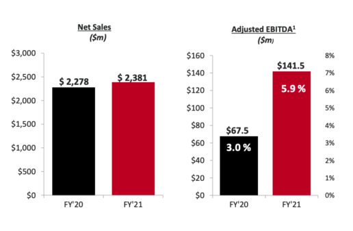 A graphic depicting the REV Group's Net Sales versus Adjusted EBITDA for its recreation segment. 