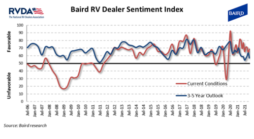A picture of the RVDA and Baird dealer sentiment index from November 2021.