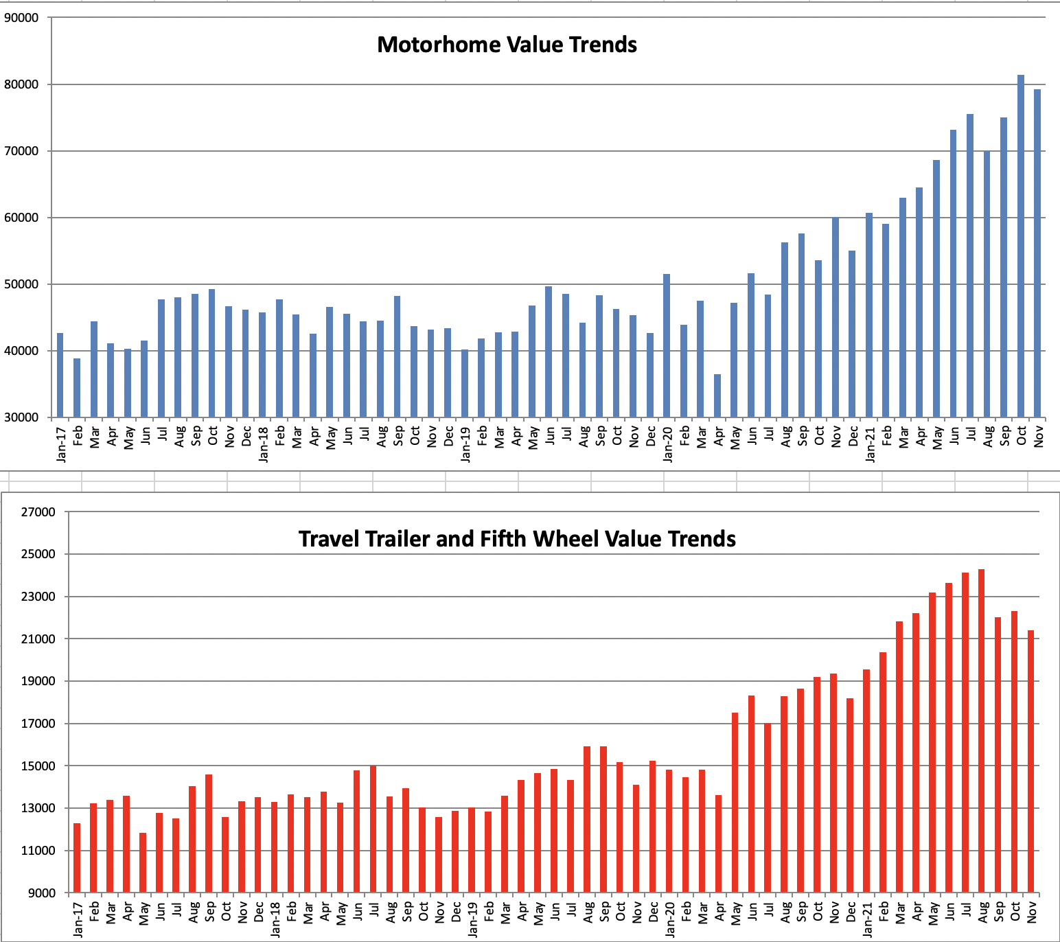 EXCLUSIVE Wholesale RV Values Decline RV News