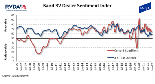 Pictured is the data provided with the February 2022 Baird Dealer Sentiment Index release.