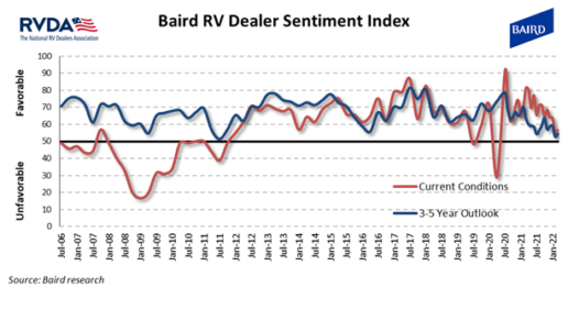 A picture of the RVDA and Baird dealer sentiment survey for March 2022