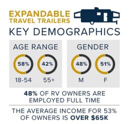 An infographic listing expandable travel trailer key demographics