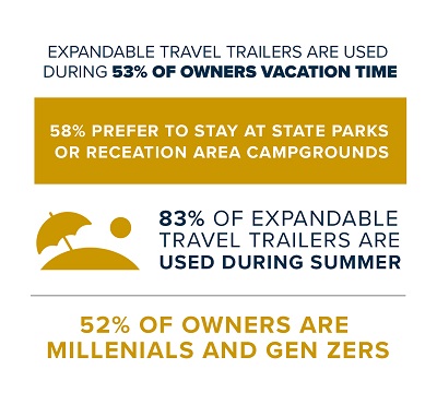 An infographic listing expandable travel trailer owner use habits