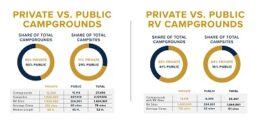 A picture of research from the Campground Industry Market Analysis report on private and public campgrounds' RV site access