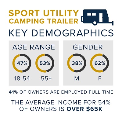 A graphic of information about sport utility camping trailer owners from the Go RVing demographic study