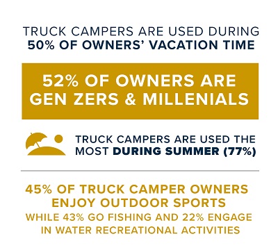 A picture of an RVIA graphic showing the consumer tendencies for truck campers owners
