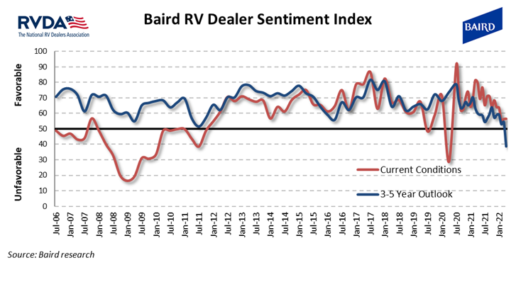 A picture of the Baird April 2022 Dealer Sentiment Index
