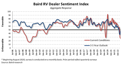 A picture of the June 2022 Baird RV Dealer Sentiment Index