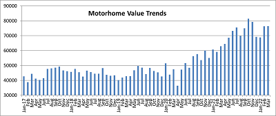 A picture of a Black Book graph depicting motor home value trends for 2020
