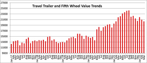 A picture of a graph depicting Black Book Travel Trailer Value Trends in 2020