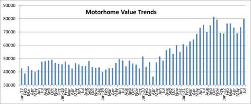 A picture of August 22 Black Book Motor Home Value trends