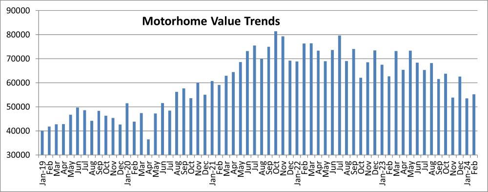 A picture of a graphic of motorhome values from the Black Book February 2024 report.
