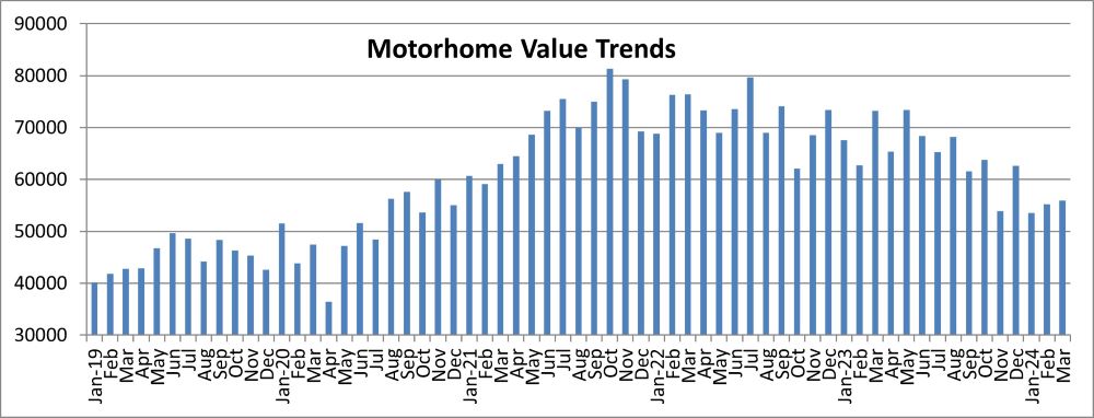 A picture of a graphic of motorhome values from the Black Book March 2024 report.