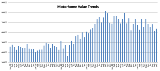 A picture of a graph with motorized vehicle value data.