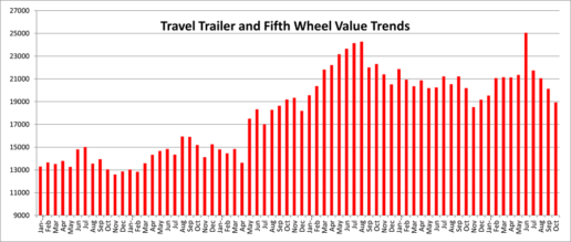 A picture of a graph with towable vehicle value data.