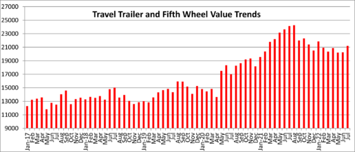 A picture of a Graph depicting Black Book Towable Values August 22