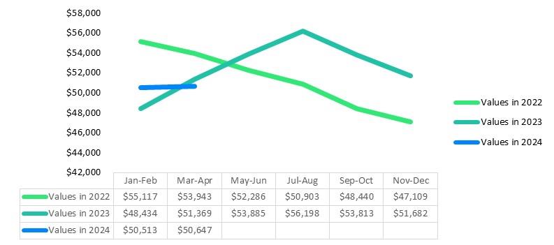 A picture of J.D. Powers' 2024 quarter 1 Market Insight Report graph of fifth wheel values compared with earlier years.