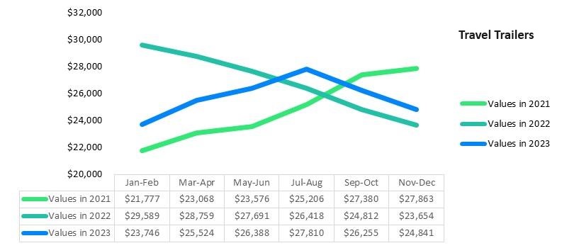 A picture of the J. D. Power Market Insights Report travel trailers values.