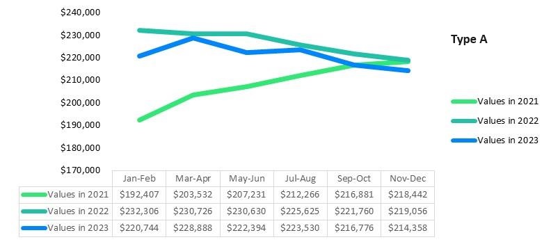 A picture of the J. D. Power Market Insights Report Type A motorhome values.