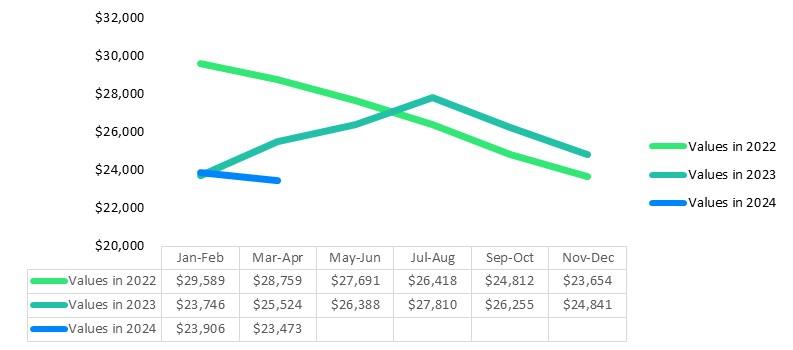 A picture of J.D. Powers' 2024 quarter 1 Market Insight Report graph of standard hitch trailer values compared with earlier years.