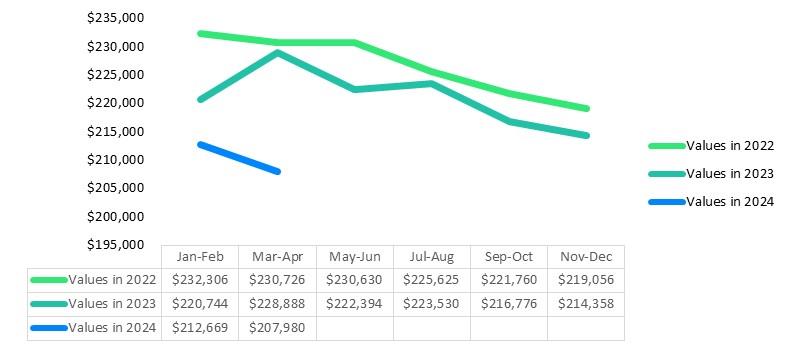 A picture of J.D. Powers' 2024 quarter 1 Market Insight Report graph of Type A motorhome values compared with earlier years.